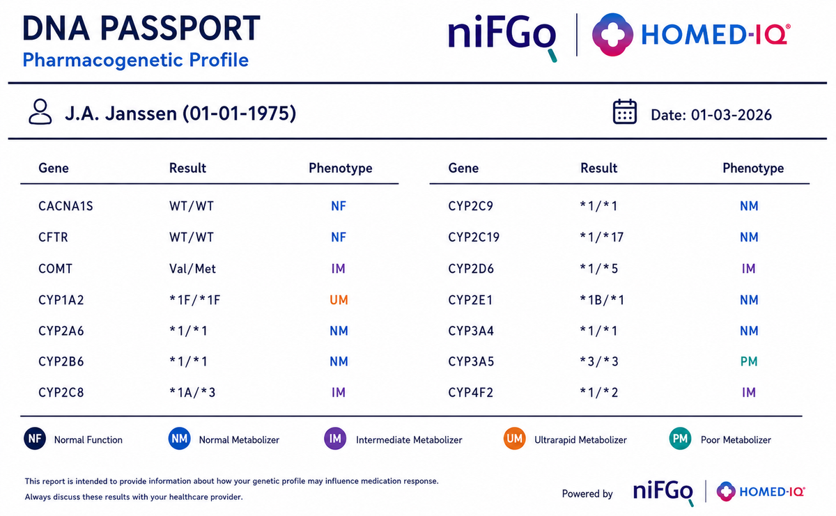 DNA Pharmacogenetics Test - 2
