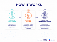 DNA Pharmacogenetics Test - 4